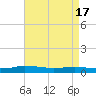 Tide chart for Greenbackville, Virginia on 2024/04/17