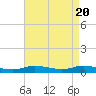 Tide chart for Greenbackville, Virginia on 2024/04/20