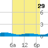 Tide chart for Greenbackville, Virginia on 2024/04/29