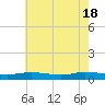 Tide chart for Greenbackville, Virginia on 2024/05/18