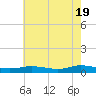 Tide chart for Greenbackville, Virginia on 2024/05/19