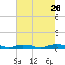 Tide chart for Greenbackville, Virginia on 2024/05/20