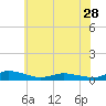 Tide chart for Greenbackville, Virginia on 2024/05/28