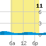 Tide chart for Greenbackville, Virginia on 2024/06/11