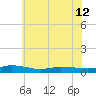 Tide chart for Greenbackville, Virginia on 2024/06/12