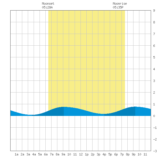 Tide chart for Greenbackville on 2025/04/10