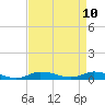 Tide chart for Greenbackville, Virginia on 2025/04/10