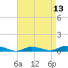 Tide chart for Greenbackville, Virginia on 2025/04/13