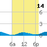 Tide chart for Greenbackville, Virginia on 2025/04/14