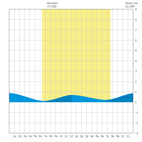 Tide chart for Greenbackville on 2025/04/15