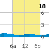Tide chart for Greenbackville, Virginia on 2025/04/18