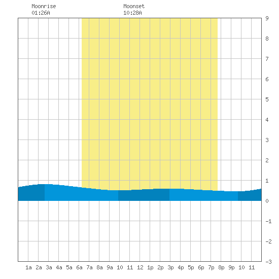 Tide chart for Greenbackville on 2025/04/19