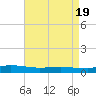 Tide chart for Greenbackville, Virginia on 2025/04/19