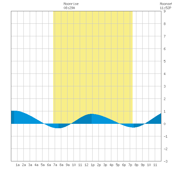 Tide chart for Greenbackville on 2025/04/01