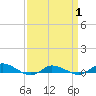 Tide chart for Greenbackville, Virginia on 2025/04/1