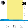 Tide chart for Greenbackville, Virginia on 2025/04/20