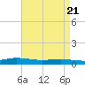 Tide chart for Greenbackville, Virginia on 2025/04/21