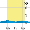 Tide chart for Greenbackville, Virginia on 2025/04/22