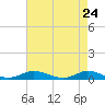 Tide chart for Greenbackville, Virginia on 2025/04/24