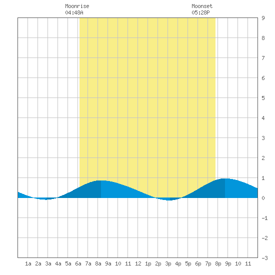 Tide chart for Greenbackville on 2025/04/25