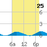 Tide chart for Greenbackville, Virginia on 2025/04/25