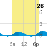 Tide chart for Greenbackville, Virginia on 2025/04/26