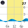 Tide chart for Greenbackville, Virginia on 2025/04/27