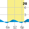 Tide chart for Greenbackville, Virginia on 2025/04/28