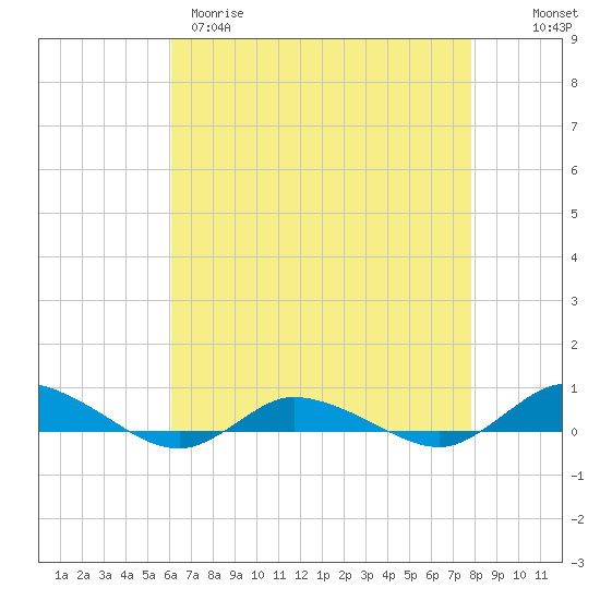 Tide chart for Greenbackville on 2025/04/29