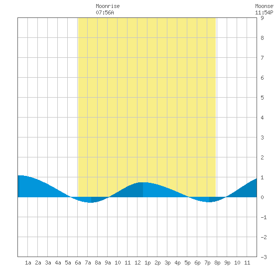 Tide chart for Greenbackville on 2025/04/30