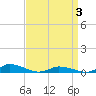 Tide chart for Greenbackville, Virginia on 2025/04/3