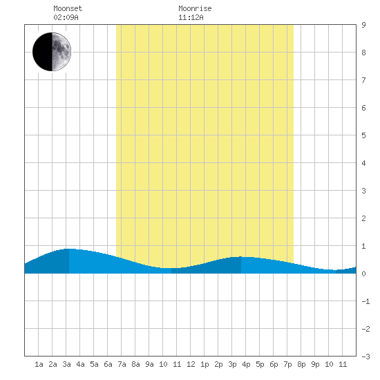 Tide chart for Greenbackville on 2025/04/04