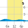Tide chart for Greenbackville, Virginia on 2025/04/5