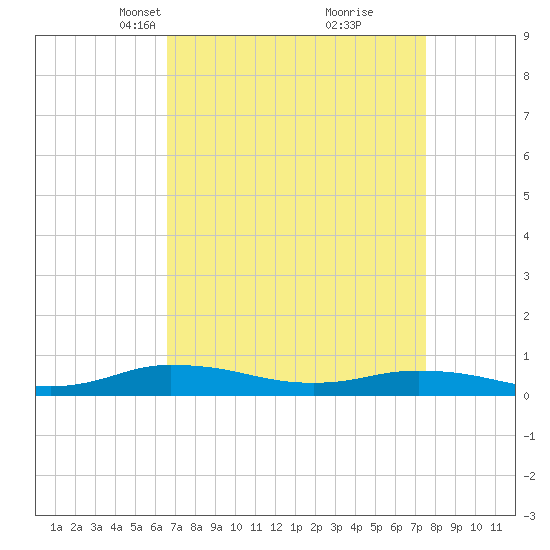 Tide chart for Greenbackville on 2025/04/07