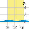 Tide chart for Greenbackville, Virginia on 2025/04/7