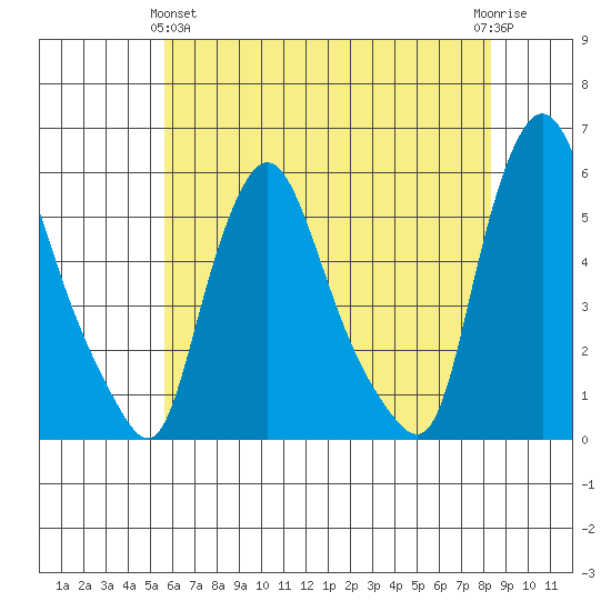 Tide Chart for 2021/05/25