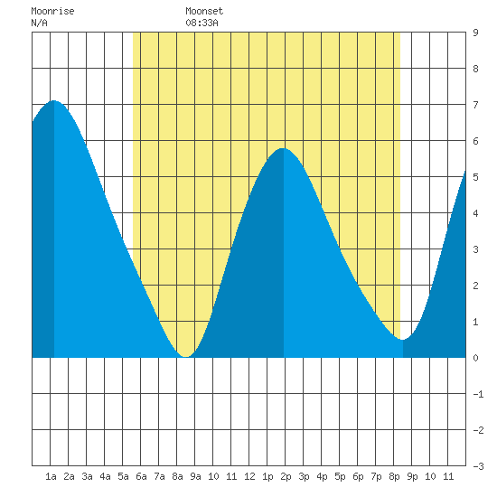 Tide Chart for 2021/05/29