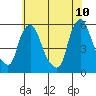 Tide chart for Salem Nuclear Plant, Delaware Bay, Delaware on 2022/06/10