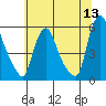 Tide chart for Salem Nuclear Plant, Delaware Bay, Delaware on 2022/06/13