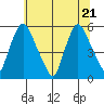 Tide chart for Salem Nuclear Plant, Delaware Bay, Delaware on 2022/06/21