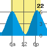 Tide chart for Salem Nuclear Plant, Delaware Bay, Delaware on 2022/06/22