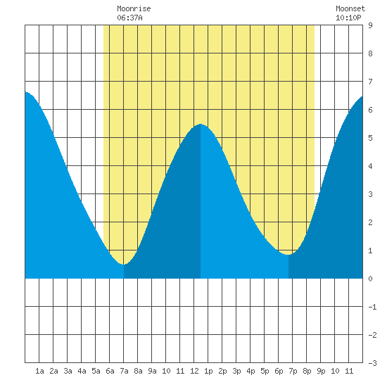 Tide Chart for 2022/06/30