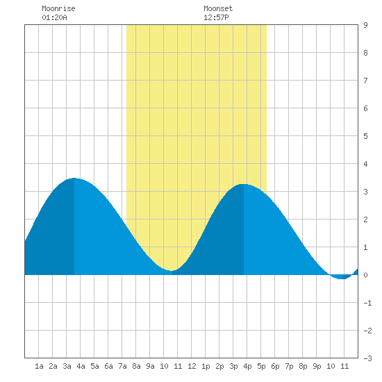 Tide Chart for 2021/01/7