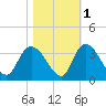 Tide chart for Frazier Point, South Carolina on 2021/11/1