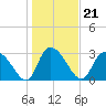 Tide chart for Frazier Point, South Carolina on 2022/01/21