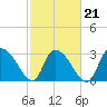 Tide chart for Frazier Point, South Carolina on 2022/02/21