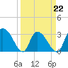 Tide chart for Frazier Point, South Carolina on 2022/03/22