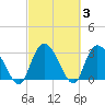 Tide chart for Frazier Point, South Carolina on 2022/03/3
