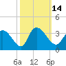 Tide chart for Frazier Point, South Carolina on 2022/10/14
