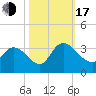 Tide chart for Frazier Point, South Carolina on 2022/10/17